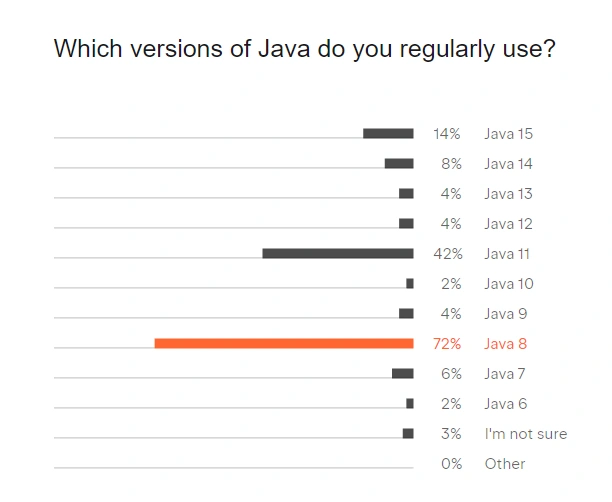 ผลลัพธ์การสำรวจว่าส่วนใหญ่จะเลือกใช้ Java เวอร์ชั่นใดมากกว่ากัน