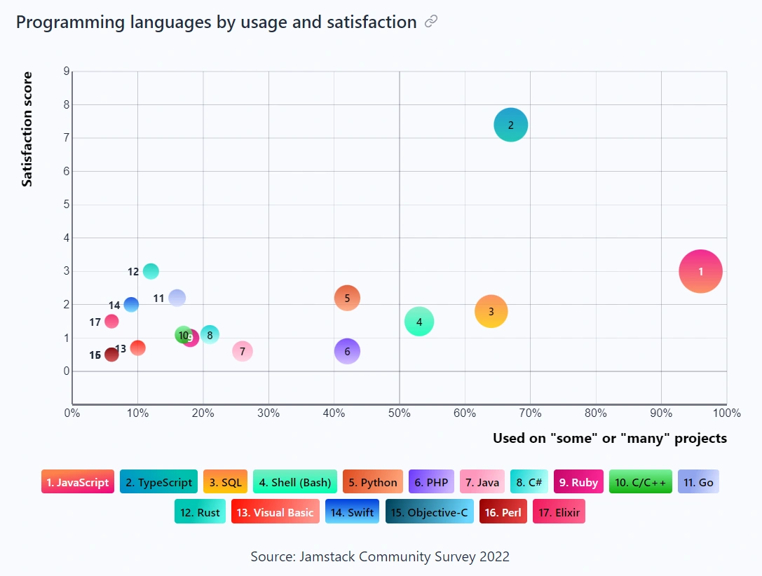 ตัวอย่างผลลัพธ์การเลือกใช้ภาษาโปรแกรม สำหรับพัฒนาหน้าเว็บไซต์ของ Jamstack ส่วนใหญ่ก็จะเป็น JavaScript นั้นเอง
