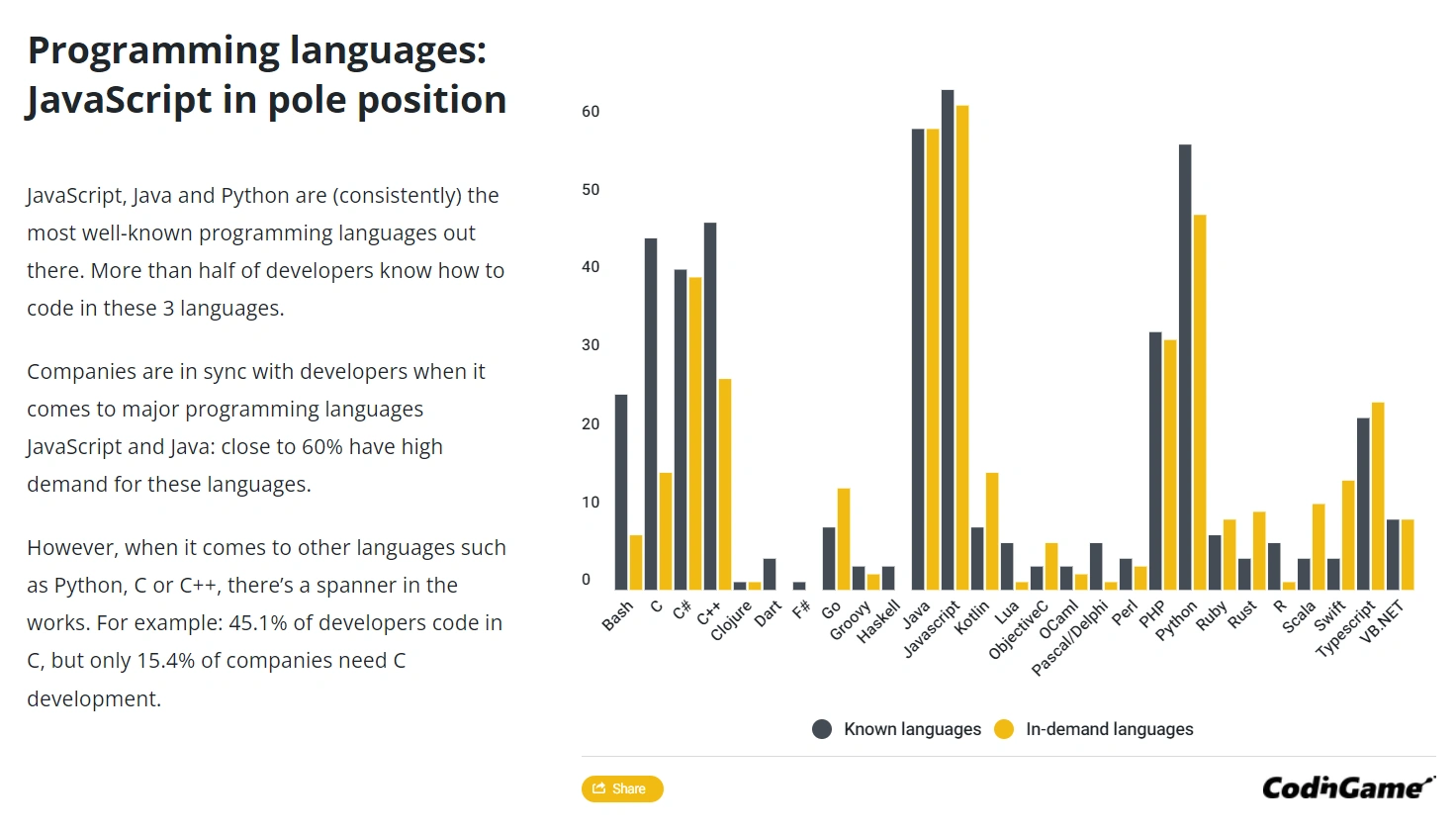 ผลสำรวจของการเลือกภาษาเพื่อพัฒนาเกม จะเห็นว่า JavaScript, Java และ Python ก็จะเป็นสามอันดับแรก