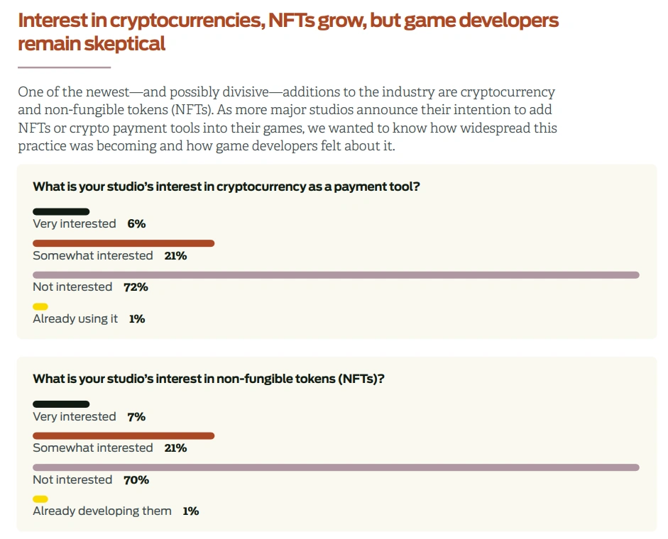 ผลสำรวจความสนใจด้านนำ Cryptocurrency ในการชำระเงิน และการพัฒนาเกมด้วยการใช้ NFTs ส่วนใหญ่จะยังไม่สนใจ
