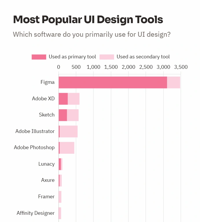 ผลสำรวจการเลือกใช้เครื่องมือออกแบบ UI Design ก็จะพบว่า Figma ครองตลาดแทบหนึ่งเดียวเลย