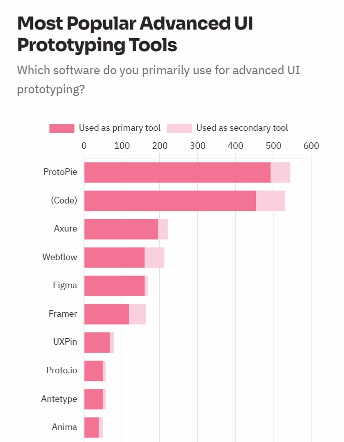 ผลสำรวจการเลือกใช้โปรแกรมสำหรับ Prototyping ขั้นสูง