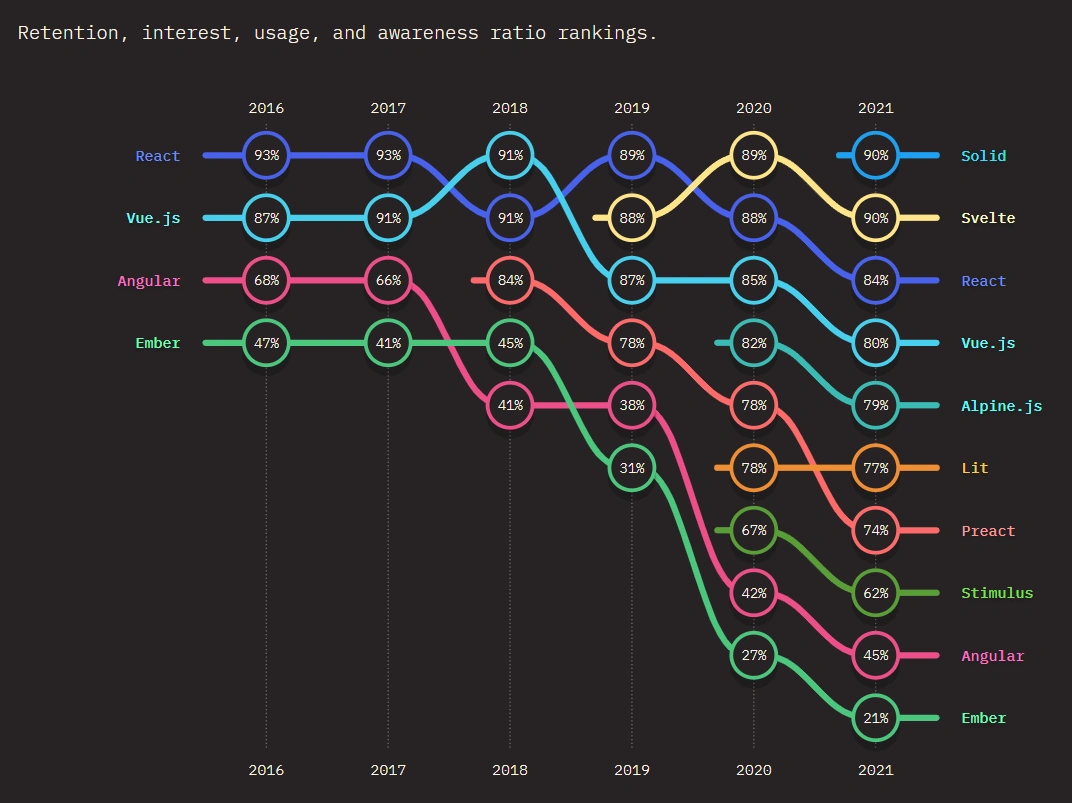 ผลสำรวจคะแนนโดยรวมสำหรับ Front-end Frameworks โดยเฉพาะ