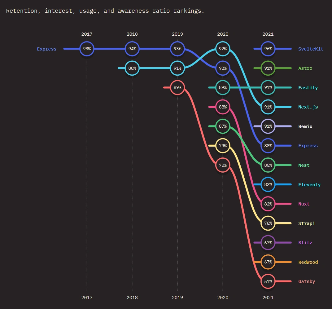 ผลสำรวจคะแนนโดยรวมสำหรับ Back-end Frameworks โดยเฉพาะ
