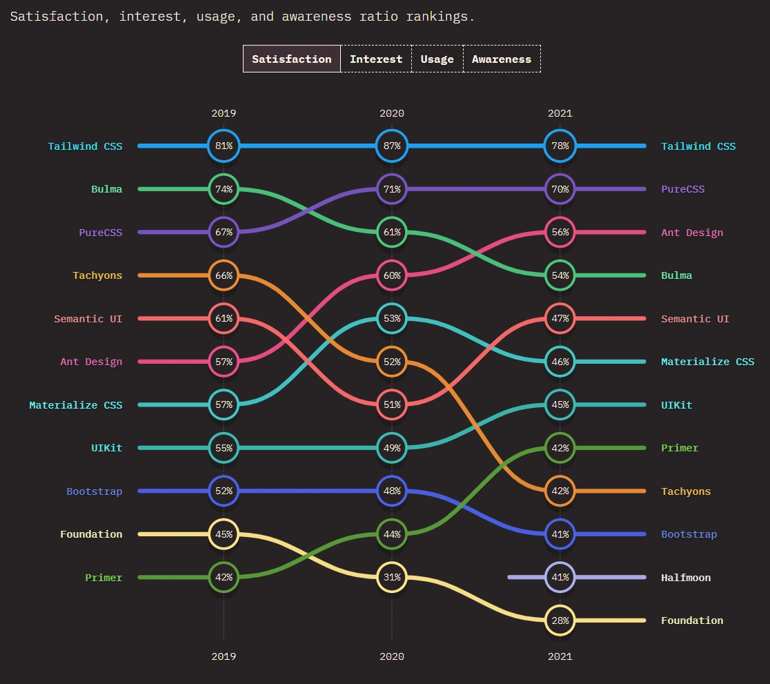 ผลสำรวจความพอใจในการใช้งาน CSS Framework แบบภาพรวม
