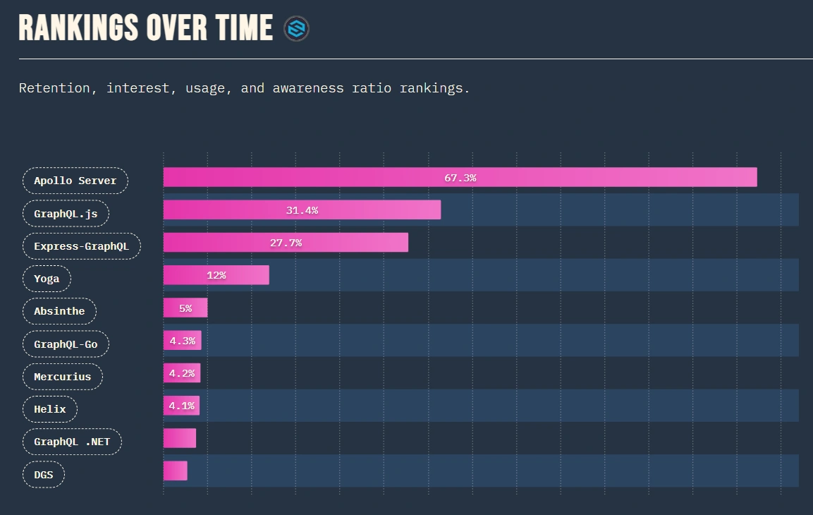 ผลสำรวจการใช้ GraphQL Server ในหัวข้อ Usage ก็จะเห็นว่าส่วนใหญ่เลือกใช้ Apollo Server กัน